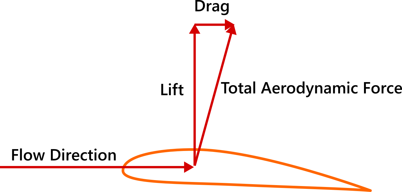Airfoil_lift_and_drag.svg